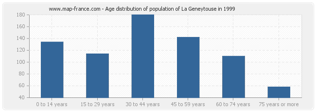 Age distribution of population of La Geneytouse in 1999